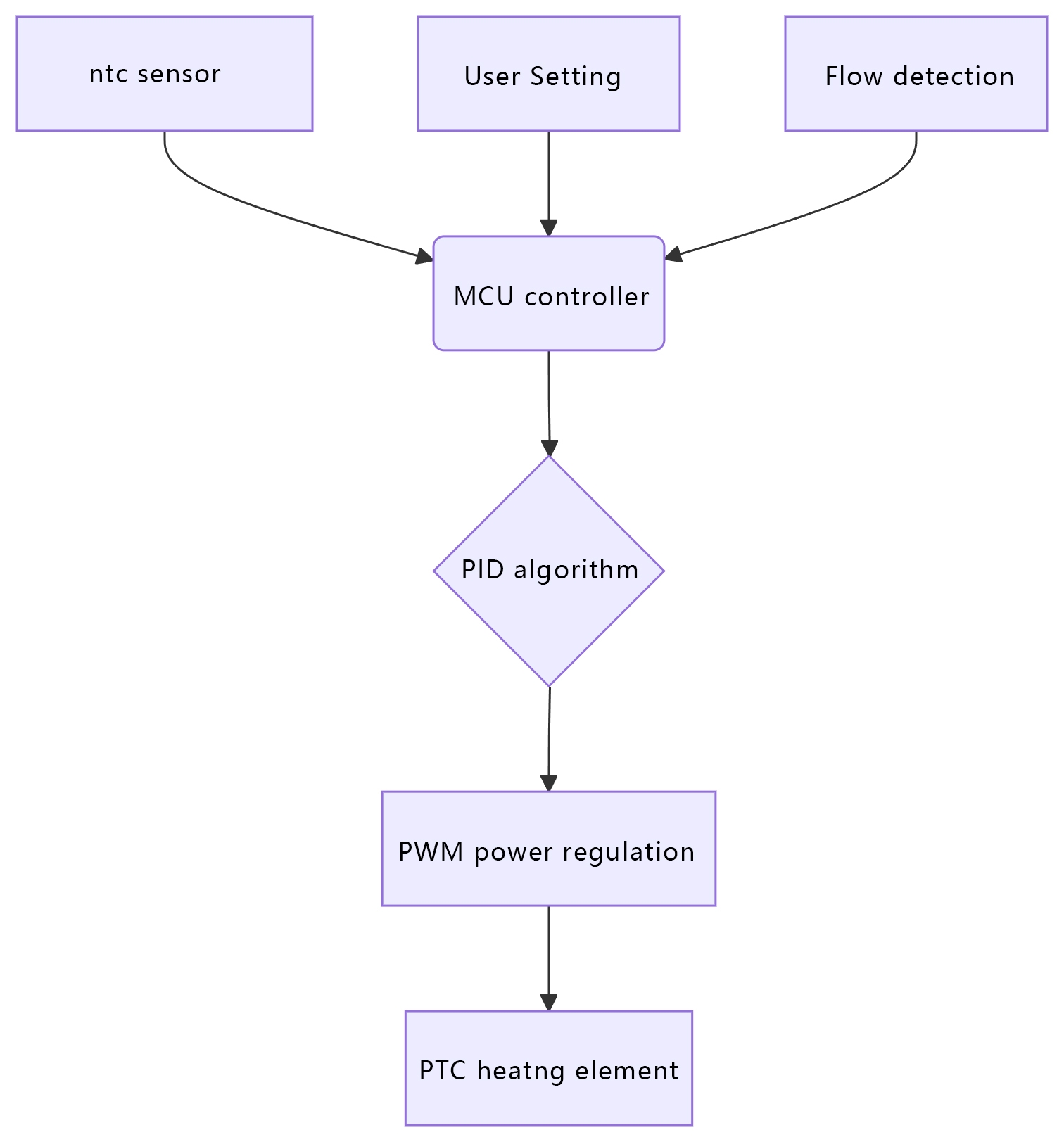 Intelligent control system