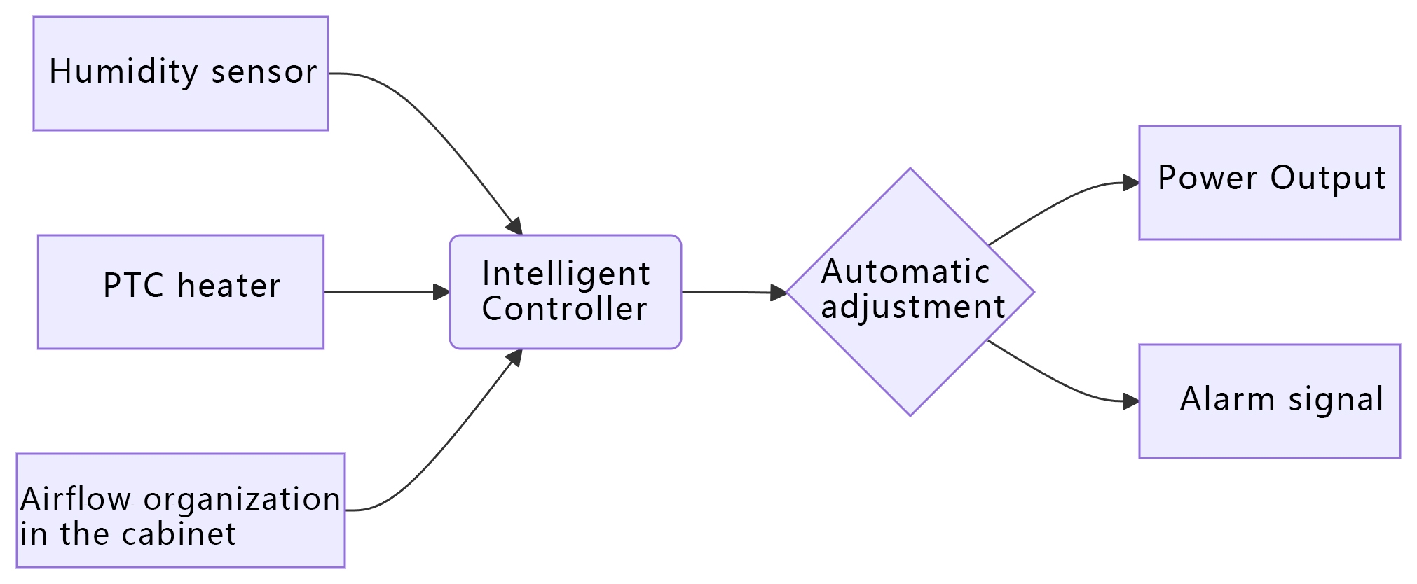 Industrial Control Cabinet Intelligent Dehumidification PTC Heater Solution