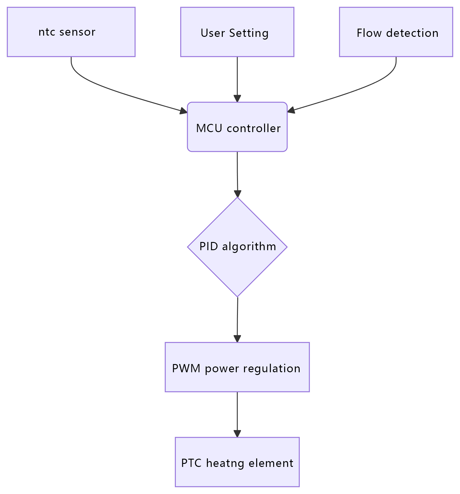 Intelligent control system