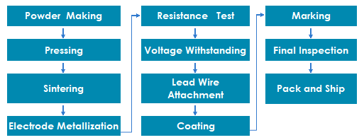 PTC Thermistor Manufacturing Process 1
